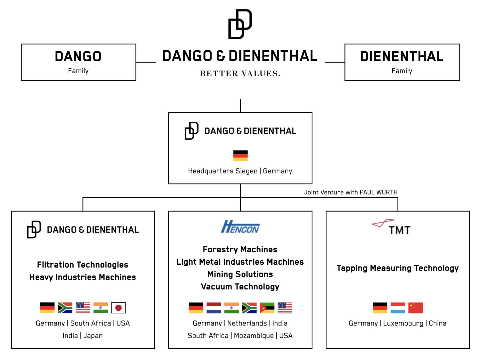Dango-Dienenthal